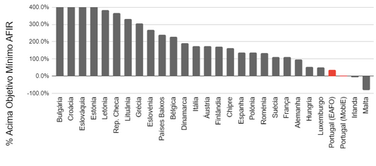 Portugal na cauda da Europa em Infraestrutura Para Veículos Elétricos